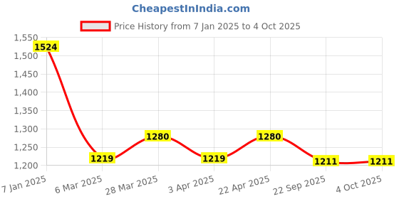 myntra.com MUFFLY Woven Design Pure Wool Reversible Shawl muffly Price History Graph from 7 Jan 2025 to 4 Oct 2025