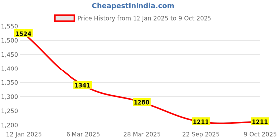 myntra.com MUFFLY Woven Design Pure Wool Reversible Shawl muffly Price History Graph from 12 Jan 2025 to 9 Oct 2025
