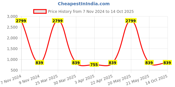 myntra.com MUFFLY Woven Design Tie and Dye Dupatta muffly Price History Graph from 7 Nov 2024 to 14 Oct 2025