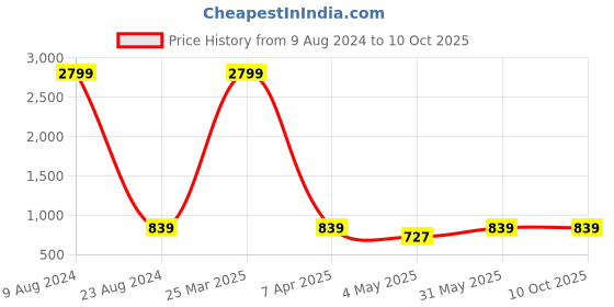 myntra.com MUFFLY Woven Design Tie and Dye Dupatta muffly Price History Graph from 9 Aug 2024 to 9 Oct 2025