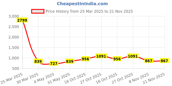 myntra.com MUFFLY Woven Design Tie and Dye Dupatta muffly Price History Graph from 25 Mar 2025 to 20 Nov 2025