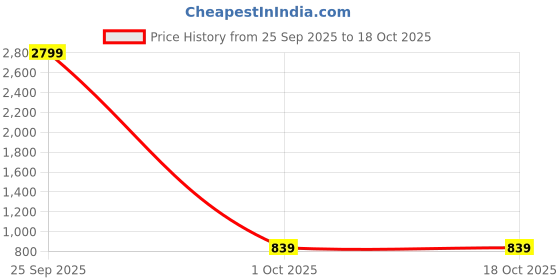 myntra.com MUFFLY Woven Design Tie and Dye Dupatta muffly Price History Graph from 25 Sep 2025 to 17 Oct 2025