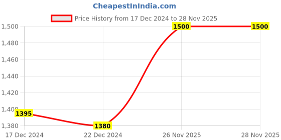 myntra.com Muffynn Men Classic Trousers muffynn Price History Graph from 17 Dec 2024 to 28 Nov 2025