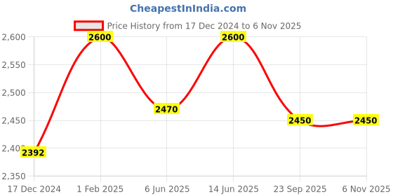 myntra.com Muffynn Men Cotton Relaxed Straight Leg Straight Fit Plus Size Formal Trousers muffynn Price History Graph from 17 Dec 2024 to 6 Nov 2025