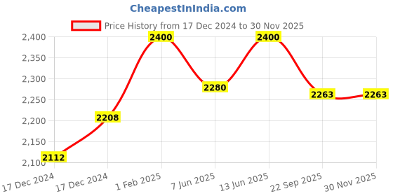 myntra.com Muffynn Men Plus Size Relaxed Straight Leg Straight Fit Formal Trouser muffynn Price History Graph from 17 Dec 2024 to 29 Nov 2025