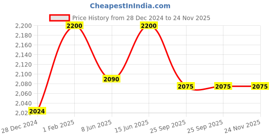 myntra.com Muffynn Men Plus Size Relaxed Straight Leg Straight Fit Formal Trouser muffynn Price History Graph from 28 Dec 2024 to 24 Nov 2025