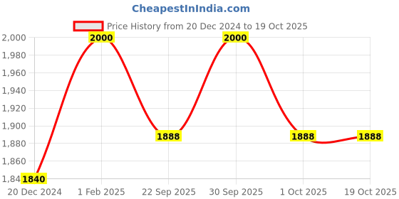 myntra.com Muffynn Men Relaxed Chinos Trousers muffynn Price History Graph from 20 Dec 2024 to 17 Oct 2025