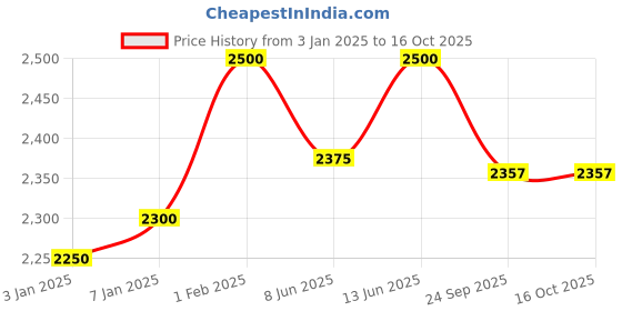 myntra.com Muffynn Men Relaxed Straight Fit Trousers muffynn Price History Graph from 3 Jan 2025 to 4 Oct 2025