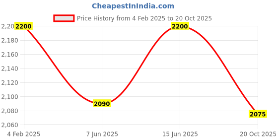 myntra.com Muffynn Men Relaxed Straight Leg Straight Fit Mid-Rise Chinos Trousers muffynn Price History Graph from 4 Feb 2025 to 20 Oct 2025