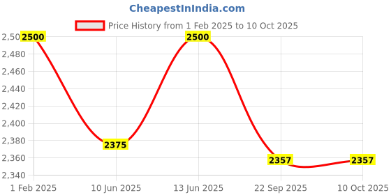 myntra.com Muffynn Men Ultra Stretch Checked Relaxed Slim Fit Formal Trouser muffynn Price History Graph from 1 Feb 2025 to 9 Oct 2025