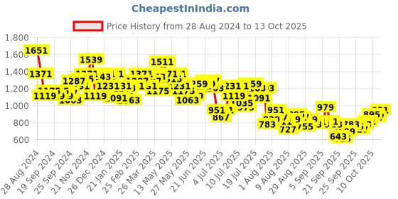 myntra.com Mufti Abstract Printed Casual Shirt mufti Price History Graph from 28 Aug 2024 to 13 Oct 2025