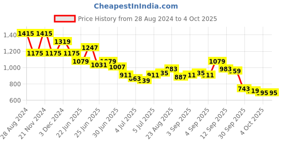 myntra.com Mufti Abstract Printed Casual Shirt mufti Price History Graph from 28 Aug 2024 to 4 Oct 2025