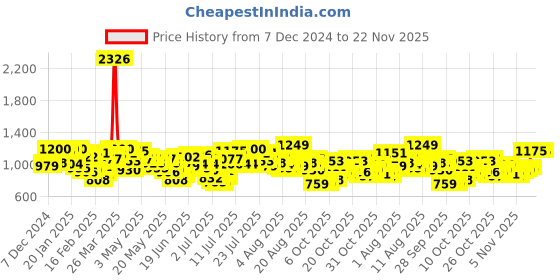 myntra.com Mufti Abstract Printed Casual Shirt mufti Price History Graph from 7 Dec 2024 to 22 Nov 2025