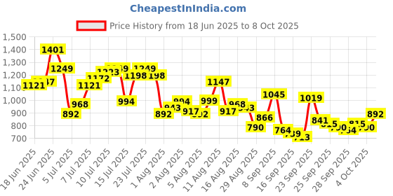 myntra.com Mufti Abstract Printed Casual Shirt mufti Price History Graph from 18 Jun 2025 to 8 Oct 2025