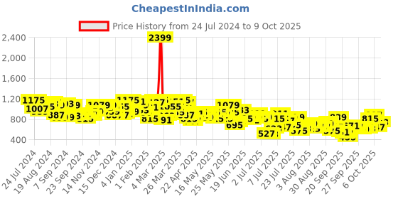 myntra.com Mufti Abstract Printed Opaque Pure Cotton Casual Shirt mufti Price History Graph from 24 Jul 2024 to 4 Oct 2025