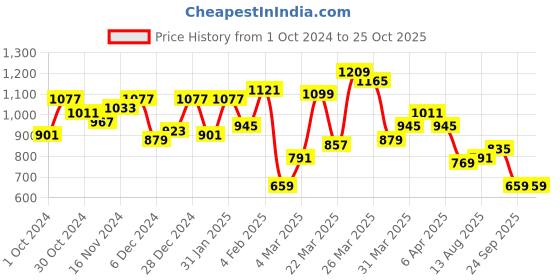 myntra.com Mufti Abstract Printed Polo Collar Slim Fit Pure Cotton T-shirt mufti Price History Graph from 1 Oct 2024 to 25 Oct 2025