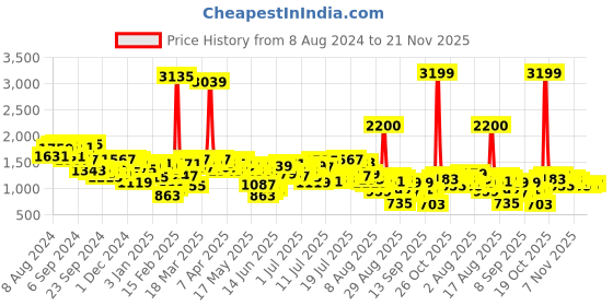 myntra.com Mufti Abstract Printed Pure Cotton Pullover Sweatshirt mufti Price History Graph from 8 Aug 2024 to 21 Nov 2025