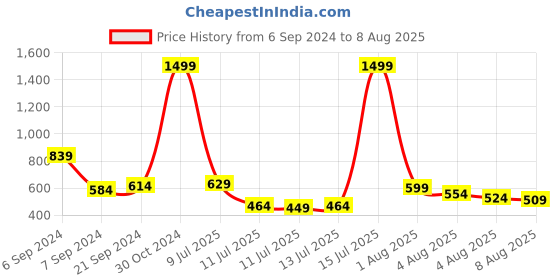 myntra.com Mufti Abstract Printed Pure Cotton Slim Fit T-shirt mufti Price History Graph from 6 Sep 2024 to 8 Aug 2025