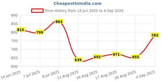 myntra.com Mufti Abstract Printed Pure Cotton Slim Fit T-shirt mufti Price History Graph from 14 Jun 2025 to 4 Sep 2025