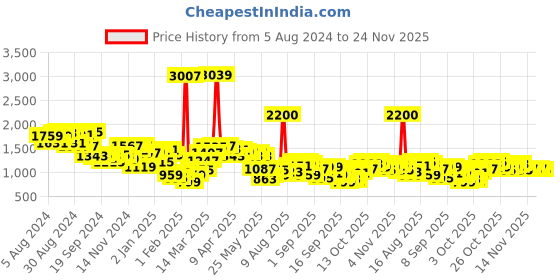 myntra.com Mufti Abstract Printed Round Neck Long Sleeves Cotton Pullover Sweatshirt mufti Price History Graph from 5 Aug 2024 to 24 Nov 2025