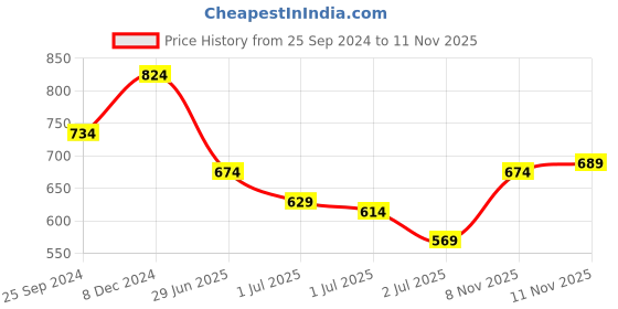 myntra.com Mufti Abstract Printed Round Neck Slim Fit T-shirt mufti Price History Graph from 25 Sep 2024 to 8 Nov 2025