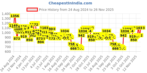 myntra.com Mufti Abstract Printed Slim Fit Casual Shirt mufti Price History Graph from 24 Aug 2024 to 26 Nov 2025