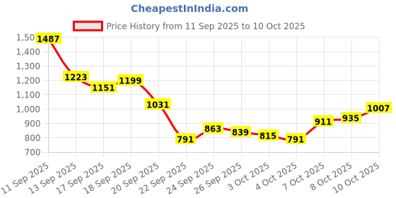 myntra.com Mufti Abstract Printed Slim Fit Casual Shirt mufti Price History Graph from 11 Sep 2025 to 10 Oct 2025