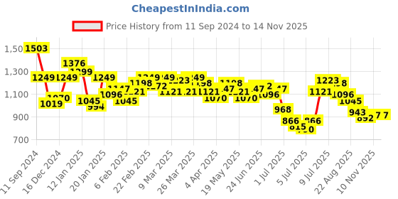 myntra.com Mufti Abstract Printed Slim Fit Cuban Collar Casual Shirt mufti Price History Graph from 11 Sep 2024 to 7 Nov 2025
