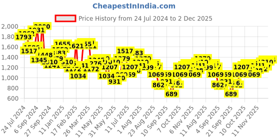 myntra.com Mufti Abstract Printed Slim Fit Pure Cotton Casual Shirt mufti Price History Graph from 24 Jul 2024 to 2 Dec 2025