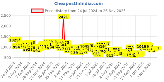 myntra.com Mufti Abstract Printed Slim Fit Pure Cotton Casual Shirt mufti Price History Graph from 24 Jul 2024 to 24 Nov 2025