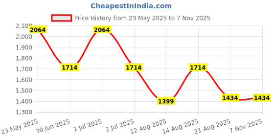 myntra.com Mufti aw-24 Men Relaxed Fit Mid-Rise Heavy Fade Stretchable Jeans mufti Price History Graph from 23 May 2025 to 6 Nov 2025