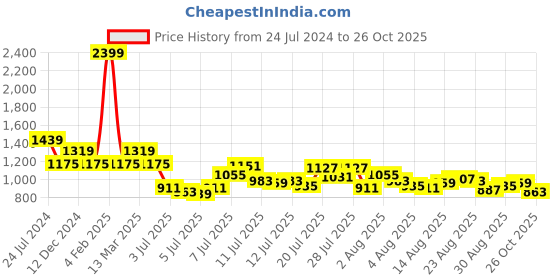 myntra.com Mufti Buffalo Checked Slim Fit Cotton Casual Shirt mufti Price History Graph from 24 Jul 2024 to 26 Oct 2025
