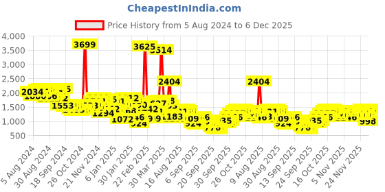 myntra.com Mufti Camouflage Printed Hooded Cotton Sweatshirt mufti Price History Graph from 5 Aug 2024 to 6 Dec 2025