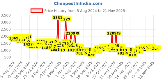myntra.com Mufti Camouflage Printed Long Sleeves Cotton Sweatshirt mufti Price History Graph from 5 Aug 2024 to 21 Nov 2025