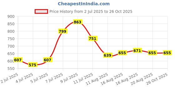 myntra.com Mufti Camouflage Printed Slim Fit Pure Cotton T-shirt mufti Price History Graph from 2 Jul 2025 to 26 Oct 2025