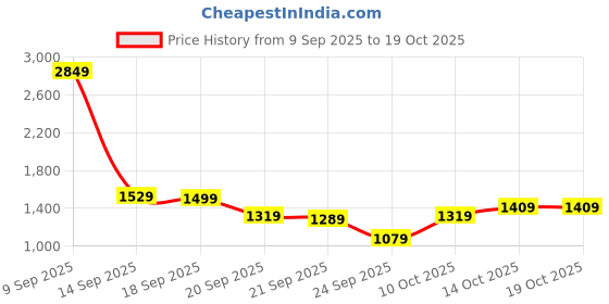 myntra.com Mufti Checked Casual Shirt mufti Price History Graph from 9 Sep 2025 to 17 Oct 2025