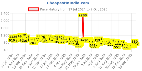 myntra.com Mufti Checked Cuban Collar Slim Fit Opaque Cotton Casual Shirt mufti Price History Graph from 17 Jul 2024 to 4 Oct 2025
