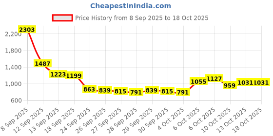 myntra.com Mufti Checked Pure Cotton Casual Shirt mufti Price History Graph from 8 Sep 2025 to 17 Oct 2025