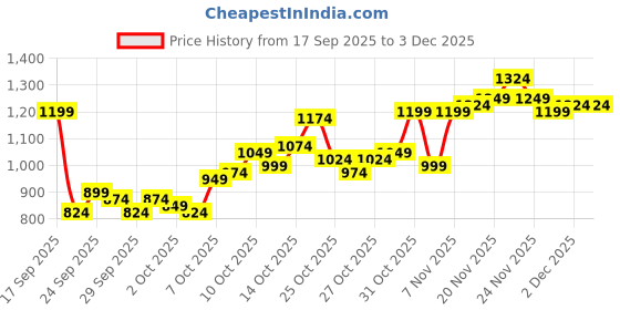 myntra.com Mufti Checked Pure Cotton Casual Shirt mufti Price History Graph from 17 Sep 2025 to 3 Dec 2025