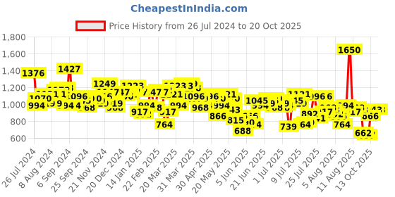 myntra.com Mufti Classic Slim Fit Tartan Checked Casual Shirt mufti Price History Graph from 26 Jul 2024 to 20 Oct 2025