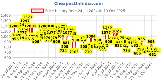 myntra.com Mufti Classic Slim Fit Windowpane Checks Checked Pure Cotton Casual Shirt mufti Price History Graph from 24 Jul 2024 to 17 Oct 2025