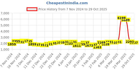 myntra.com Mufti Colourblocked Hooded Lightweight Puffer Jacket mufti Price History Graph from 7 Nov 2024 to 29 Oct 2025
