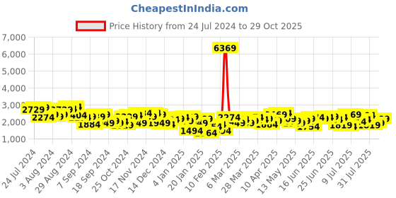 myntra.com Mufti Colourblocked Reversible Bomber Jacket mufti Price History Graph from 24 Jul 2024 to 29 Oct 2025