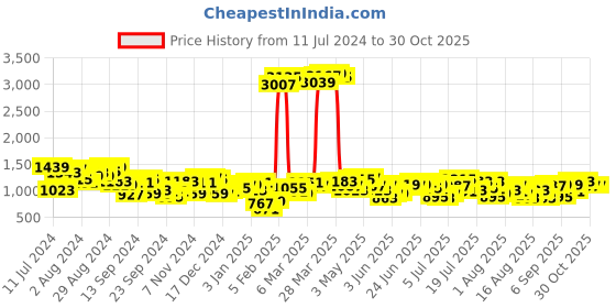 myntra.com Mufti Colourblocked Slim Fit Full Sleeves Pure Cotton Sweatshirt mufti Price History Graph from 11 Jul 2024 to 30 Oct 2025