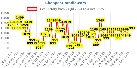 myntra.com Mufti Colourblocked Slim Fit Knitted Pure Cotton Casual T-shirt mufti Price History Graph from 24 Jul 2024 to 4 Dec 2025