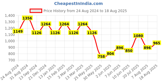 myntra.com Mufti Conversational Printed Polo Collar Pure Cotton Slim Fit T-shirt mufti Price History Graph from 24 Aug 2024 to 18 Aug 2025