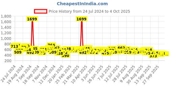 myntra.com Mufti Conversational Printed Regular Fit T-shirt mufti Price History Graph from 24 Jul 2024 to 3 Oct 2025