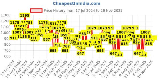 myntra.com Mufti Conversational Printed Slim Fit Opaque Cotton Casual Shirt mufti Price History Graph from 17 Jul 2024 to 26 Nov 2025