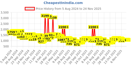 myntra.com Mufti Embroidered Round Neck Pullover mufti Price History Graph from 5 Aug 2024 to 24 Nov 2025