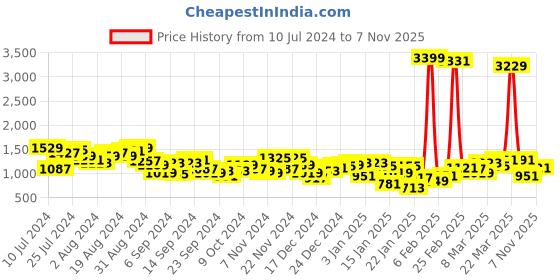 myntra.com Mufti Embroidered Slim Fit Full Sleeves Pure Cotton Sweatshirt mufti Price History Graph from 10 Jul 2024 to 7 Nov 2025